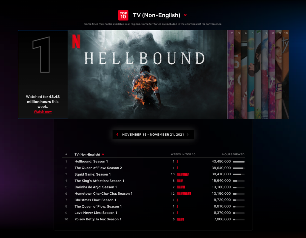 Hellbound Netflix Top 10 record